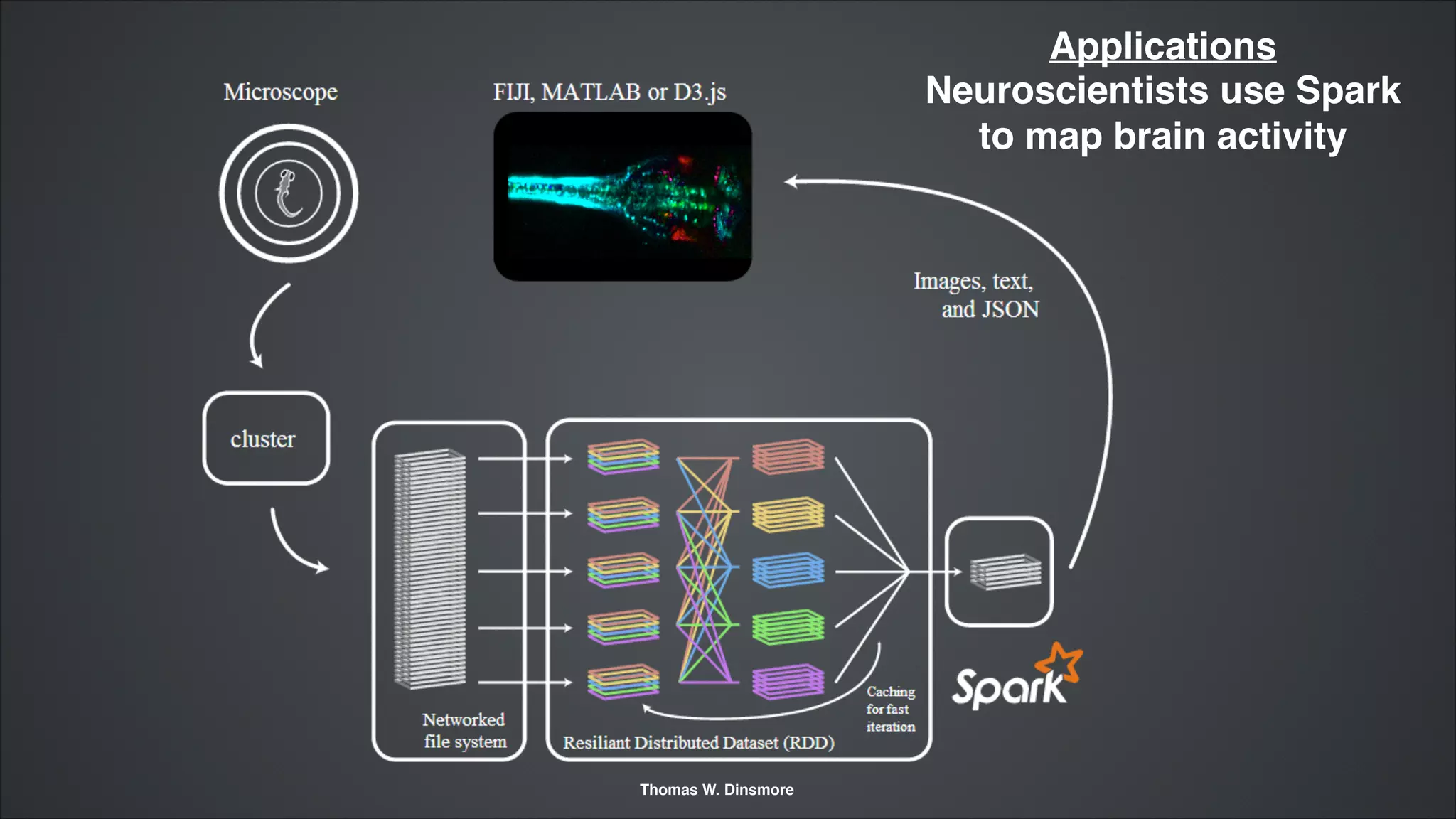 Ben Lorica, O’Reilly Media:
“The number of companies
that are using Spark in
production has exploded
over the last year.”
Thomas W. Dinsmore
 