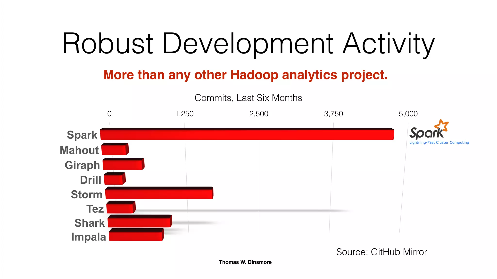 Problem #1: MapReduce I/O sandbags
runtime for advanced analytics.
Compute Store
Must persist results after each pass through data
Advanced analytics often requires multiple passes through data
Hadoop
Storage
Hadoop
Storage
Thomas W. Dinsmore
 