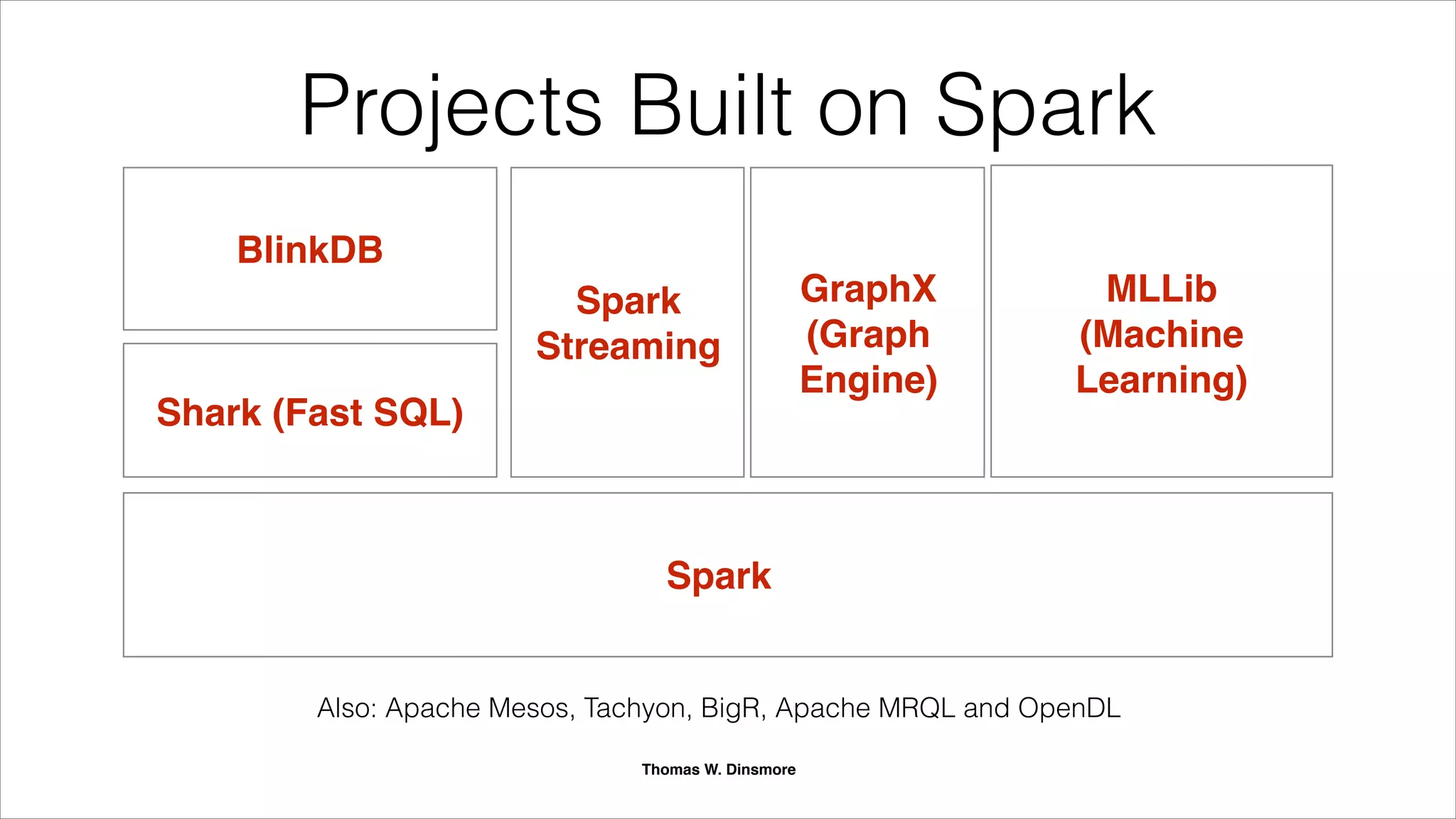 Spark Vision: single integrated platform for
advanced analytics in Hadoop.
• Simpliﬁed administration
• Integrated results.
Thomas W. Dinsmore
 