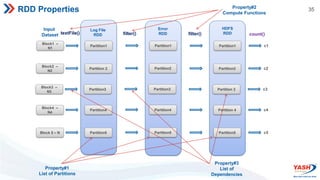 35
RDD Properties
Input
Dataset
Block1 –
N1
Partition1 Partition1
Partition1 c1
Block2 –
N2
Partition 2 Partition2
Partition2 c2
Block3 –
N3
Partition3 Partition 3
Partition3 c3
Block4 –
N4
Partition4 Partition 4
Partition4 c4
Block 5 – N Partition5 Partition5
Partition5 c5
textFile() filter() filter() count()
Log File
RDD
Error
RDD
HDFS
RDD
Property#1
List of Partitions
Property#3
List of
Dependencies
Property#2
Compute Functions
 