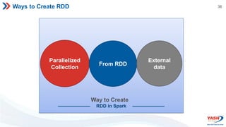 36
Ways to Create RDD
From RDD
Parallelized
Collection
From RDD
External
data
Way to Create
RDD in Spark
 