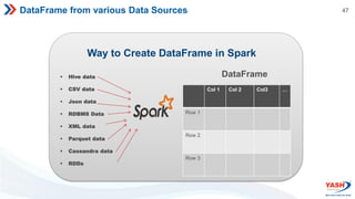 47
DataFrame from various Data Sources
Way to Create DataFrame in Spark
 Hive data
 CSV data
 Json data
 RDBMS Data
 XML data
 Parquet data
 Cassandra data
 RDDs
Col 1 Col 2 Col3 …
Row 1
Row 2
Row 3
DataFrame
 