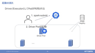 © 2021 NTT DATA Corporation 24
起動の流れ
Driver/ExecutorとしてPodが利用される
・・・
Driver Pod
Image
Registry
1. spark-submit
2. Driver Podが起動
 