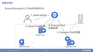 © 2021 NTT DATA Corporation 26
起動の流れ
Driver/ExecutorとしてPodが利用される
Executor Pod
・・・
Executor Pod
Driver Pod
Image
Registry
1. spark-submit
2. Driver Podが起動 3. Executor Pod
起動依頼
4. Executor Podが起動
 