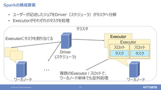 © 2021 NTT DATA Corporation 11
Sparkの構成要素
• ユーザーが記述したジョブをDriver（スケジューラ）がタスクへ分解
• Executorがそれぞれのタスクを処理
Executor
ワーカノード
Exec...