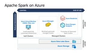 Apache Spark on Azure