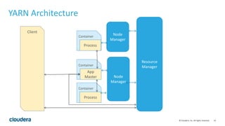 19© Cloudera, Inc. All rights reserved.
Container
YARN Architecture
Resource
Manager
Node
Manager
Client
Node
Manager
Container
Process
App
Master
Container
Process
 
