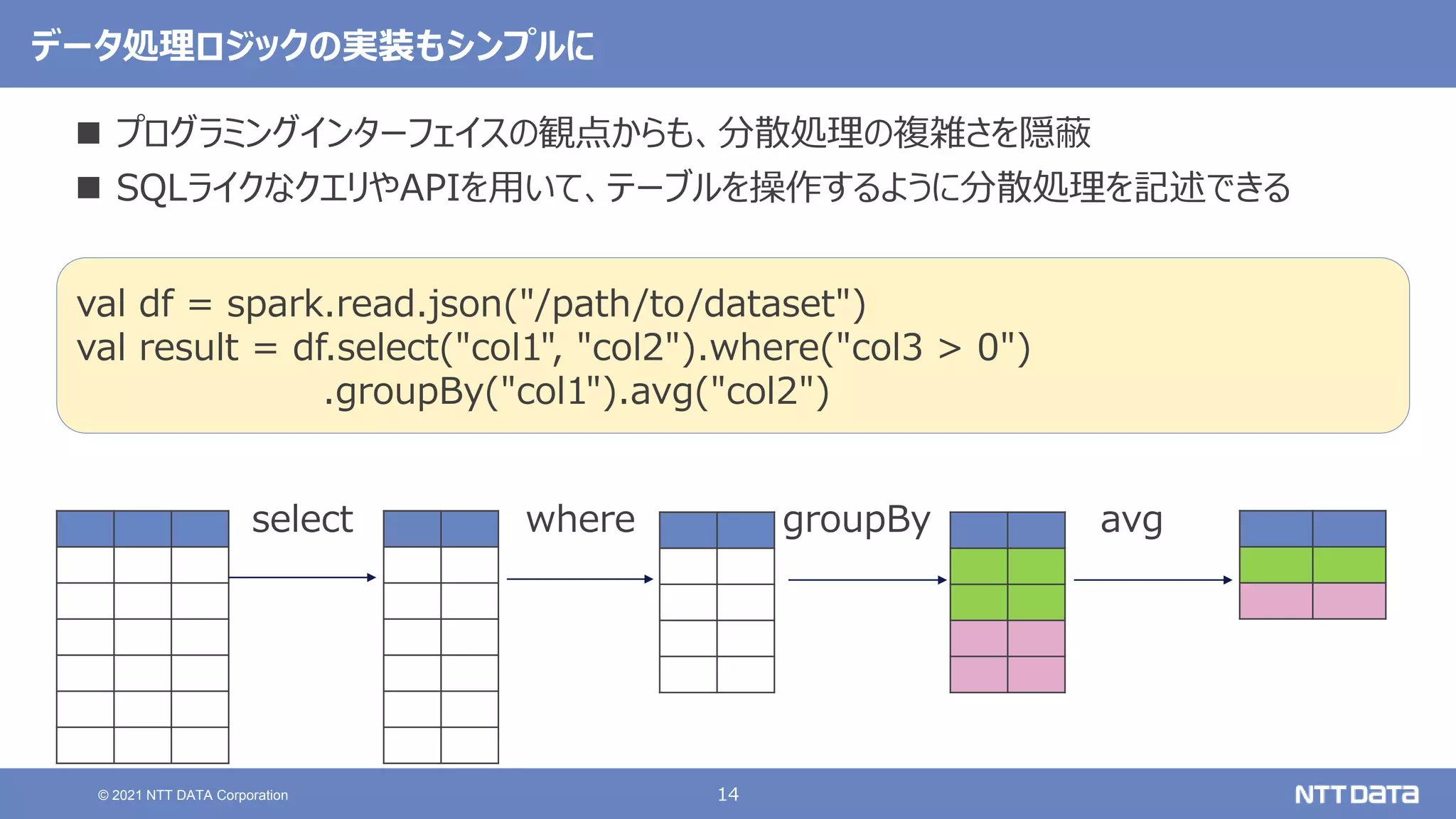 14
© 2021 NTT DATA Corporation
データ処理ロジックの実装もシンプルに
 プログラミングインターフェイスの観点からも、分散処理の複雑さを隠蔽
 SQLライクなクエリやAPIを用いて、テーブルを操作するように分散処理を記述できる
where
select groupBy avg
val df = spark.read.json("/path/to/dataset")
val result = df.select("col1", "col2").where("col3 > 0")
.groupBy("col1").avg("col2")
 