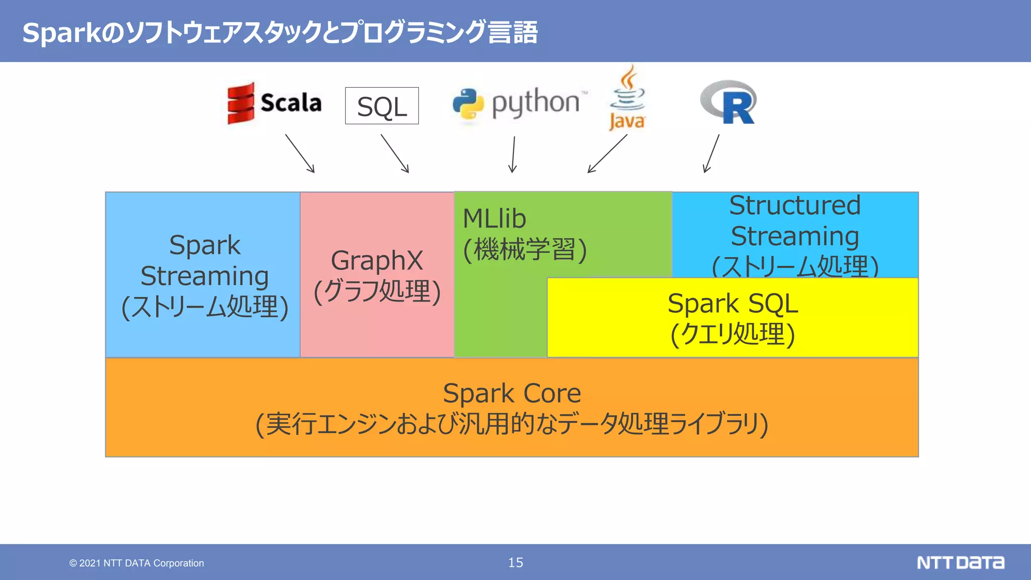 15
© 2021 NTT DATA Corporation
Sparkのソフトウェアスタックとプログラミング言語
Spark Core
(実行エンジンおよび汎用的なデータ処理ライブラリ)
Spark
Streaming
(ストリーム処理)
Structured
Streaming
(ストリーム処理)
GraphX
(グラフ処理)
MLlib
(機械学習)
Spark SQL
(クエリ処理)
SQL
 