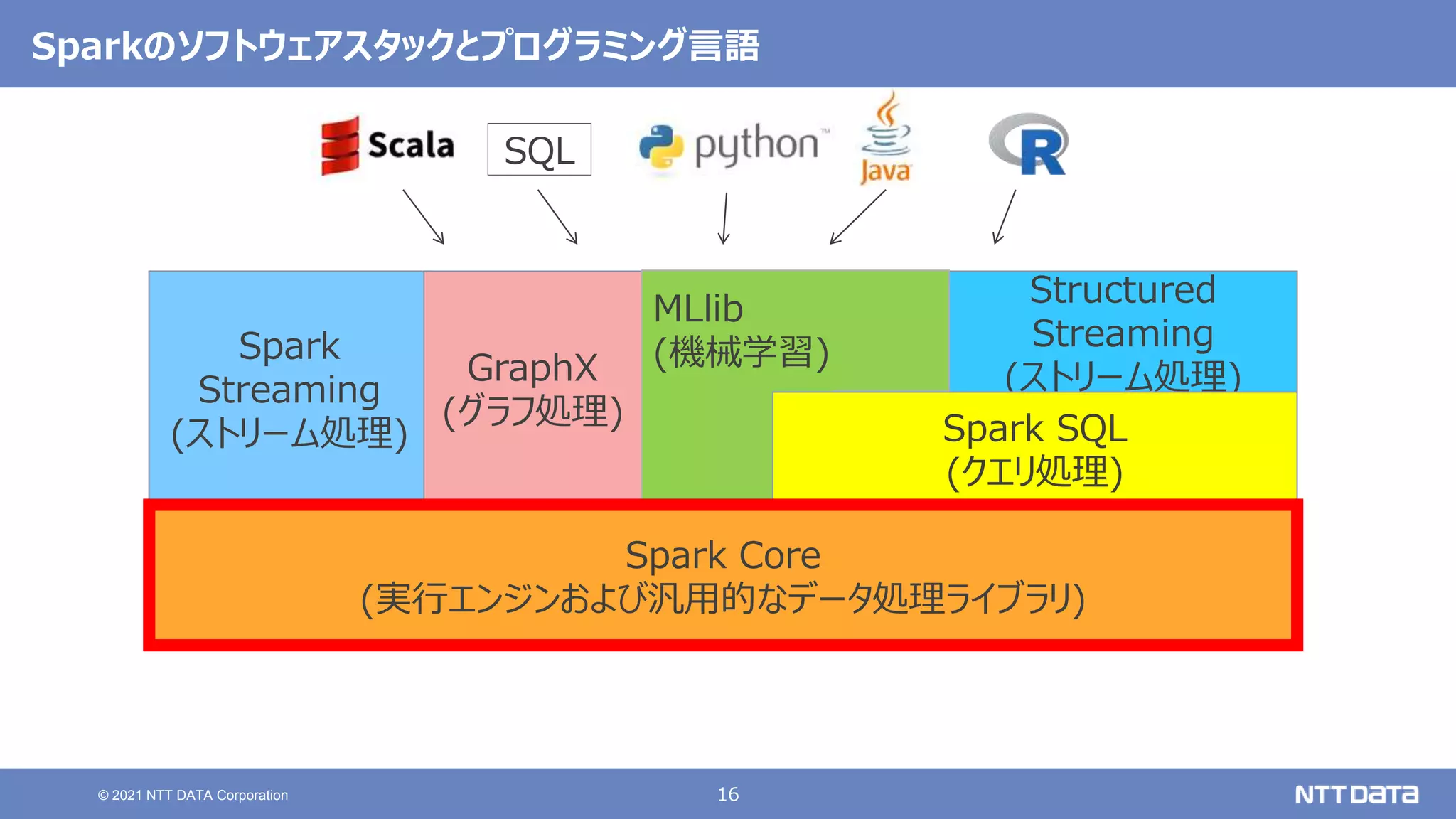 16
© 2021 NTT DATA Corporation
Spark Core
(実行エンジンおよび汎用的なデータ処理ライブラリ)
Spark
Streaming
(ストリーム処理)
Structured
Streaming
(ストリーム処理)
GraphX
(グラフ処理)
MLlib
(機械学習)
Spark SQL
(クエリ処理)
SQL
Sparkのソフトウェアスタックとプログラミング言語
 