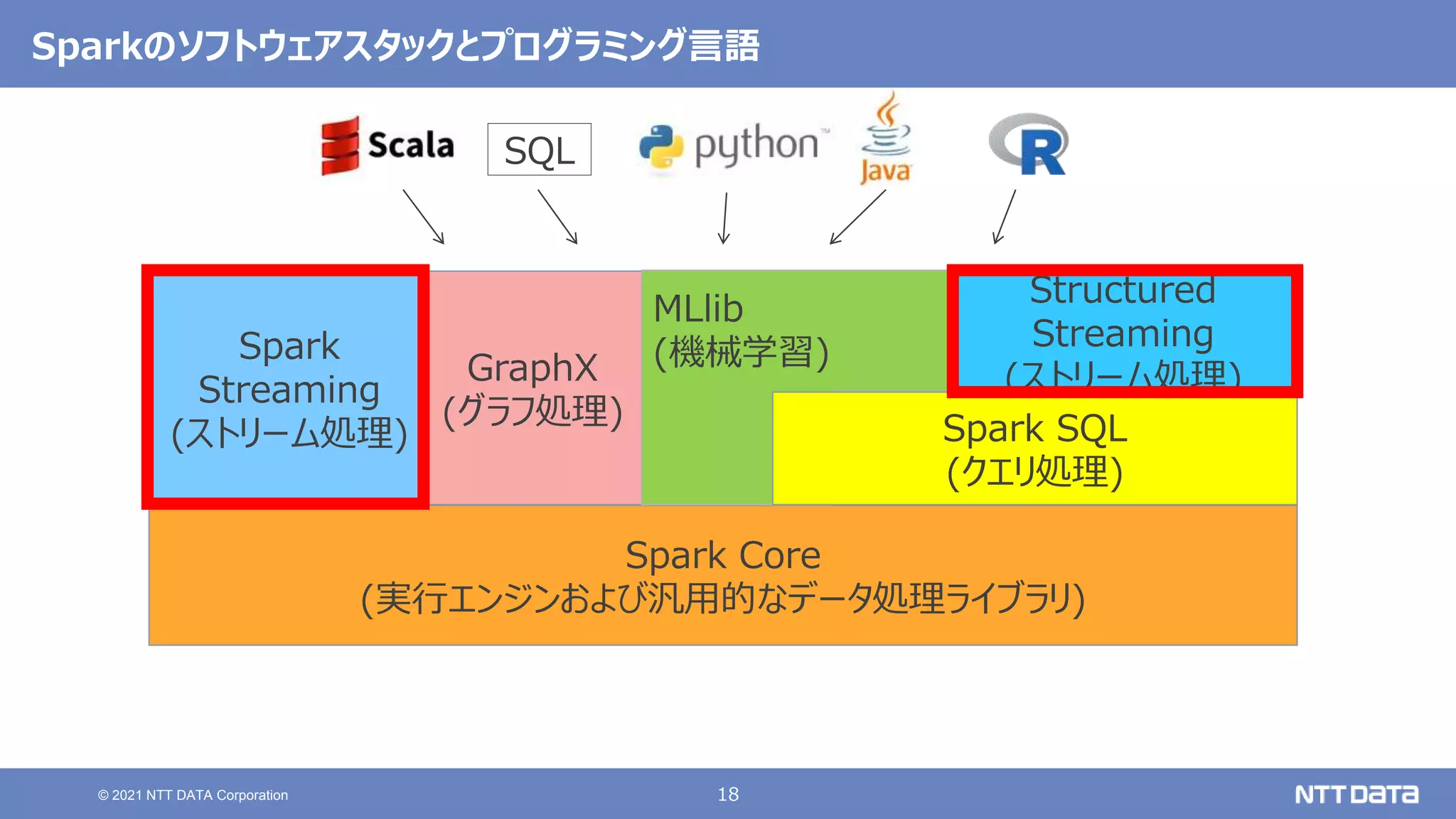 18
© 2021 NTT DATA Corporation
Spark Core
(実行エンジンおよび汎用的なデータ処理ライブラリ)
Spark
Streaming
(ストリーム処理)
Structured
Streaming
(ストリーム処理)
GraphX
(グラフ処理)
MLlib
(機械学習)
Spark SQL
(クエリ処理)
SQL
Sparkのソフトウェアスタックとプログラミング言語
 