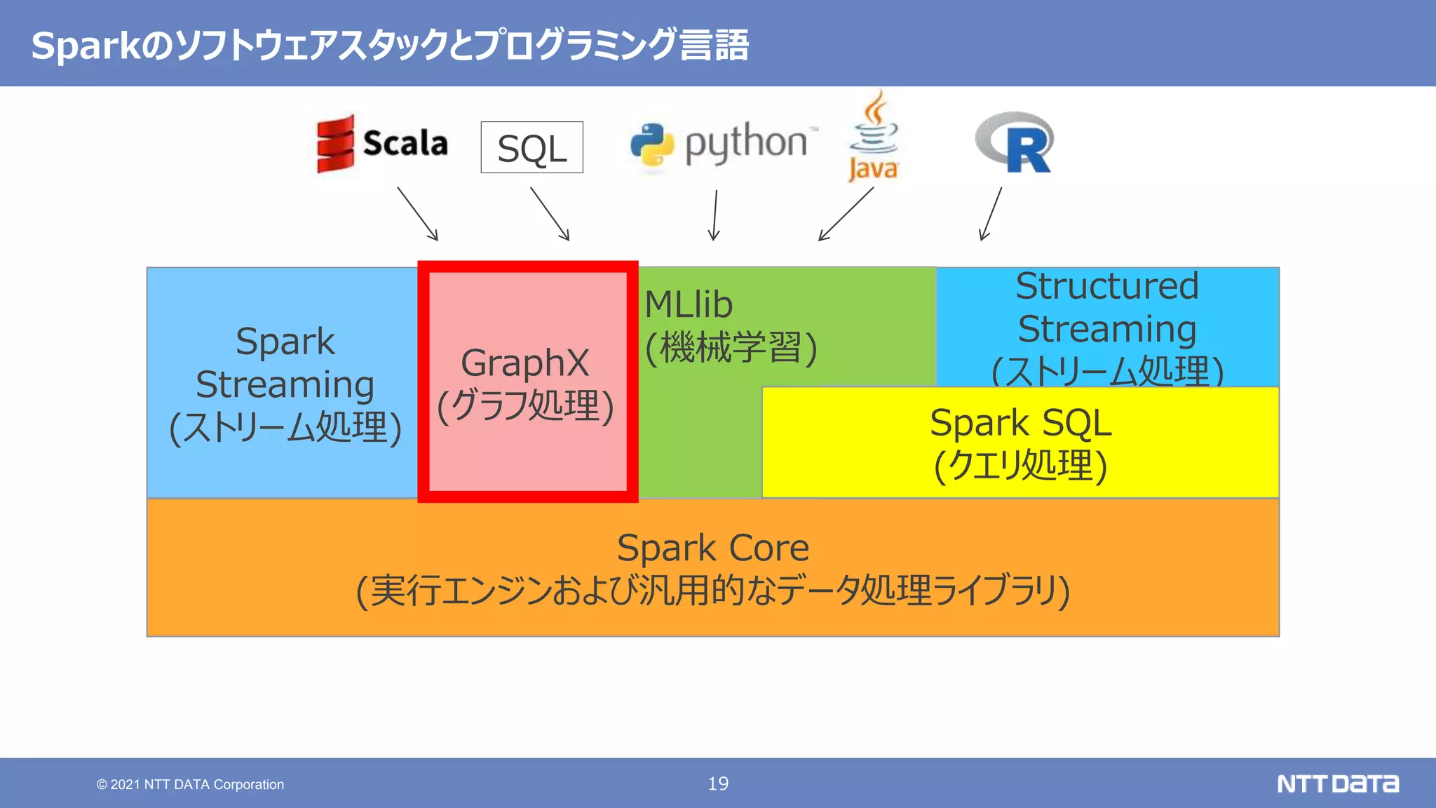19
© 2021 NTT DATA Corporation
Spark Core
(実行エンジンおよび汎用的なデータ処理ライブラリ)
Spark
Streaming
(ストリーム処理)
Structured
Streaming
(ストリーム処理)
GraphX
(グラフ処理)
MLlib
(機械学習)
Spark SQL
(クエリ処理)
SQL
Sparkのソフトウェアスタックとプログラミング言語
 