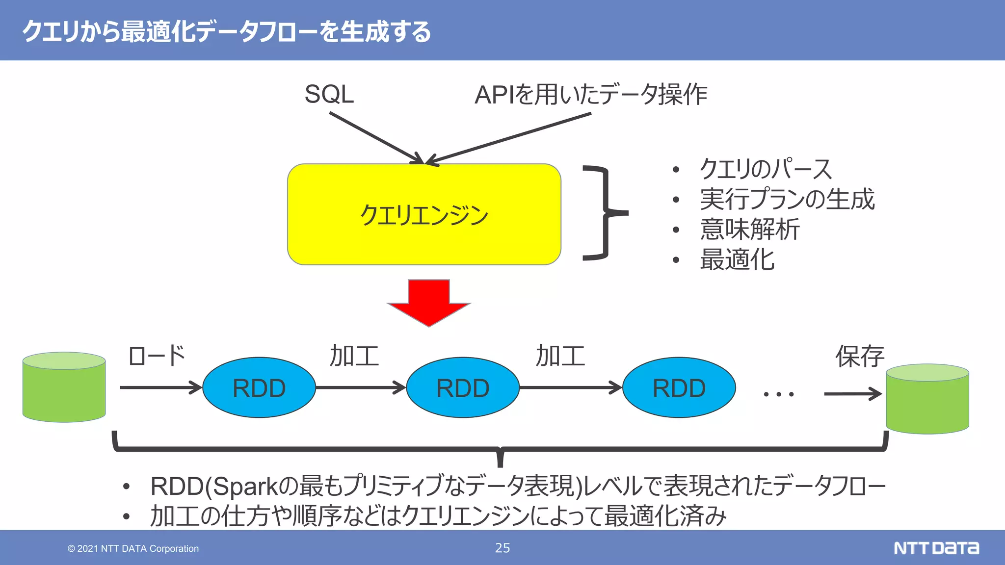25
© 2021 NTT DATA Corporation
クエリから最適化データフローを生成する
クエリエンジン
SQL APIを用いたデータ操作
• クエリのパース
• 実行プランの生成
• 意味解析
• 最適化
• RDD(Sparkの最もプリミティブなデータ表現)レベルで表現されたデータフロー
• 加工の仕方や順序などはクエリエンジンによって最適化済み
RDD
ロード 保存
RDD
加工 加工
RDD ・・・
 
