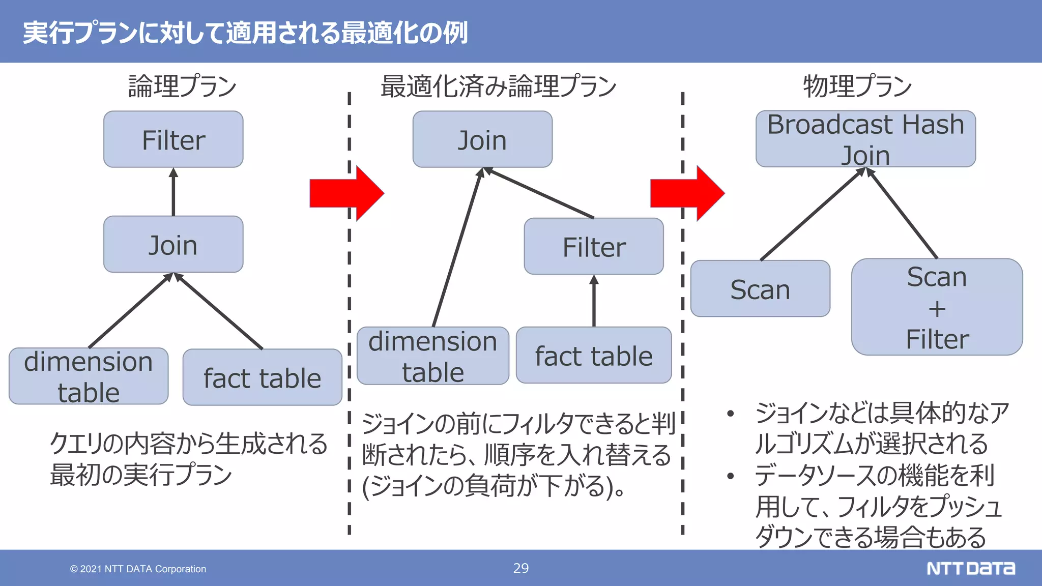 29
© 2021 NTT DATA Corporation
実行プランに対して適用される最適化の例
Filter
Join
dimension
table
fact table
Filter
Join
dimension
table
Broadcast Hash
Join
Scan Scan
+
Filter
• ジョインなどは具体的なア
ルゴリズムが選択される
• データソースの機能を利
用して、フィルタをプッシュ
ダウンできる場合もある
ジョインの前にフィルタできると判
断されたら、順序を入れ替える
(ジョインの負荷が下がる)。
fact table
論理プラン 最適化済み論理プラン 物理プラン
クエリの内容から生成される
最初の実行プラン
 