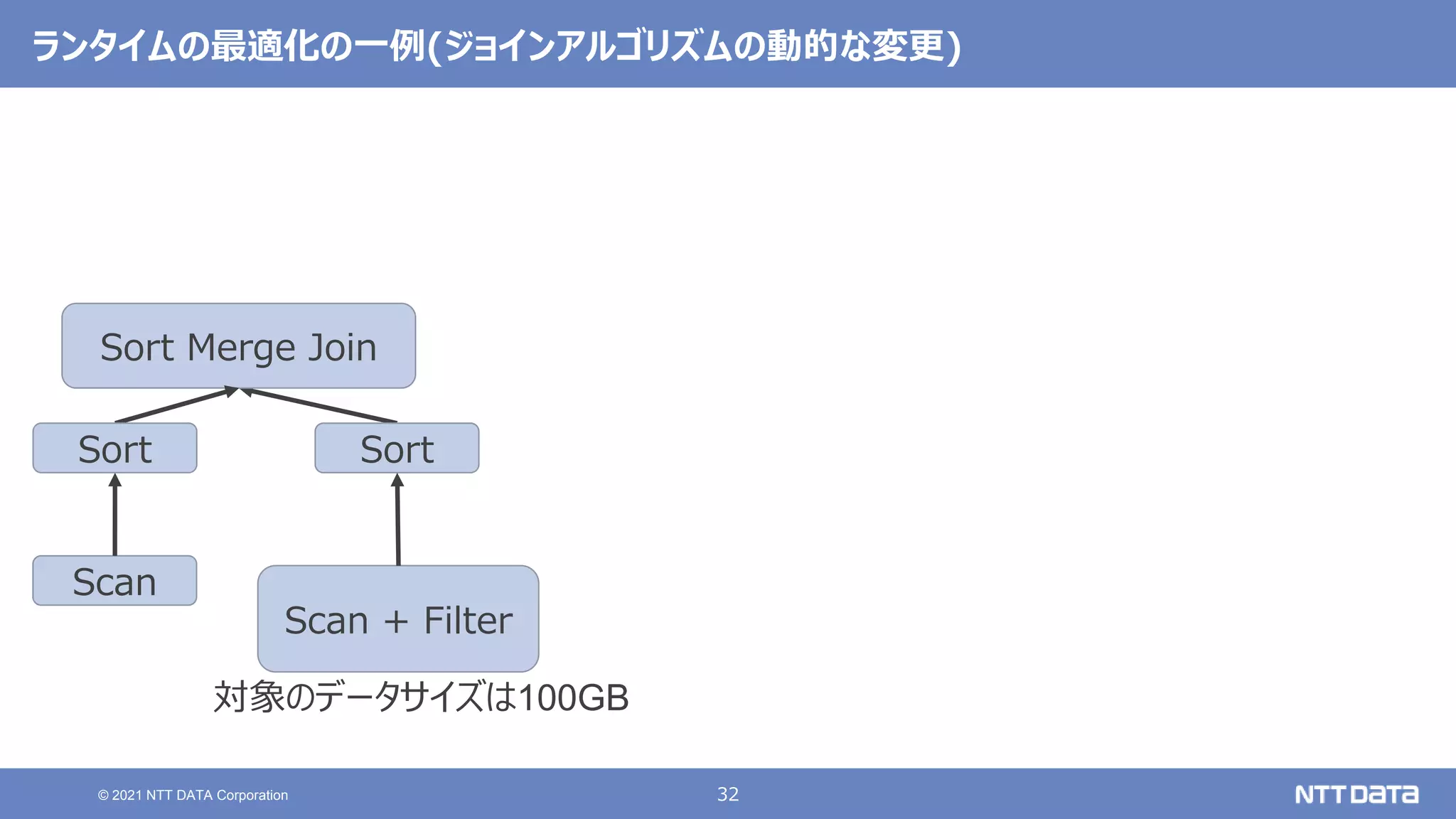 32
© 2021 NTT DATA Corporation
ランタイムの最適化の一例(ジョインアルゴリズムの動的な変更)
Scan + Filter
Sort Merge Join
Scan
対象のデータサイズは100GB
Sort Sort
 