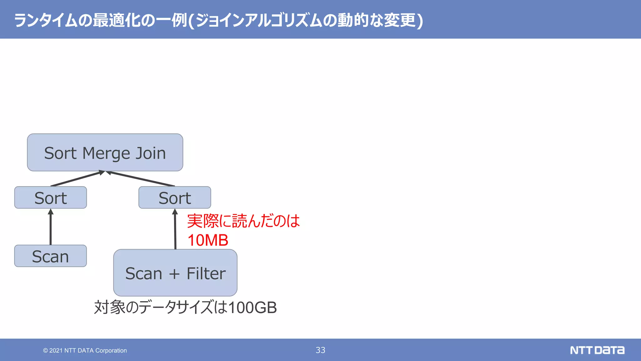 33
© 2021 NTT DATA Corporation
ランタイムの最適化の一例(ジョインアルゴリズムの動的な変更)
Scan + Filter
Sort Merge Join
Scan
対象のデータサイズは100GB
実際に読んだのは
10MB
Sort Sort
 