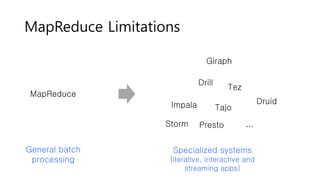MapReduce Limitations
MapReduce
Storm
Giraph
Drill
Tez
Impala
…
Specialized systems
(iterative, interactive and
streaming apps)
General batch
processing
Tajo
Druid
Presto
 