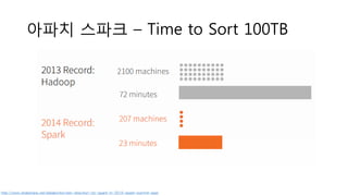 아파치 스파크 – Time to Sort 100TB
http://www.slideshare.net/databricks/new-direction-for-spark-in-2015-spark-summit-east
 