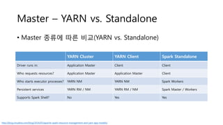 Master – YARN vs. Standalone
• Master 종류에 따른 비교(YARN vs. Standalone)
YARN Cluster YARN Client Spark Standalone
Driver runs in: Application Master Client Client
Who requests resources? Application Master Application Master Client
Who starts executor processes? YARN NM YARN NM Spark Workers
Persistent services YARN RM / NM YARN RM / NM Spark Master / Workers
Supports Spark Shell? No Yes Yes
http://blog.cloudera.com/blog/2014/05/apache-spark-resource-management-and-yarn-app-models/
 