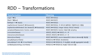 RDD – Transformations
Transformation Meaning
map(f: TU) RDD[T]  RDD[U]
filter(f: TBool) RDD[T]  RDD[T]
flatMap(f: T  Seq[U]) RDD[T]  RDD[U]
mapPartitions(f: Iterator[T]  Iterator[U]) RDD[T]  RDD[U], 각 파티션 블록에서 개별적으로 수행됨
mapPartitionsWithIndex(f: (Int, Iterator[T])  Iterator[U]) RDD[T]  RDD[U], integer value는 파티션 index임
sample(withReplacement, fraction, seed) RDD[T]  RDD[T], fraction 비율 만큼 sampling
union(otherDataset) (RDD[T], RDD[T])  RDD[T], A ∪ B
intersection(otherDataset) (RDD[T], RDD[T])  RDD[T], A ∩ B
distinct([numTasks]) RDD[T]  RDD[T], source dataset에서 distinct element를 제공함
groupByKey([numTasks]) RDD[(K,V)]  RDD[(K, Iterable[V])]
reduceByKey(f: (V,V)  V, [numTasks]) RDD[(K,V)]  RDD[(K,V)], 각 Key별로 value를 aggregated value함
sortByKey([ascending], [numTasks]) RDD[(K,V)]  RDD[(K,V)], Key를 기준으로 정렬
http://spark.apache.org/docs/1.6.2/programming-guide.html
http://people.csail.mit.edu/matei/papers/2012/nsdi_spark.pdf
 