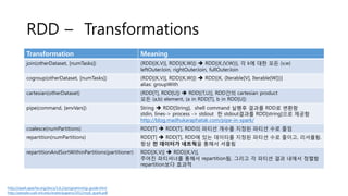 RDD – Transformations
Transformation Meaning
join(otherDataset, [numTasks]) (RDD[(K,V)], RDD[(K,W)])  RDD[(K,(V,W))], 각 k에 대한 모든 (v,w)
leftOuterJoin, rightOuterJoin, fullOuterJoin
cogroup(otherDataset, [numTasks]) (RDD[(K,V)], RDD[(K,W)])  RDD[(K, (Iterable[V], Iterable[W]))]
alias: groupWith
cartesian(otherDataset) (RDD[T], RDD[U])  RDD[(T,U)], RDD간의 cartesian product
모든 (a,b) element, (a in RDD[T], b in RDD[U])
pipe(command, [envVars]) String  RDD[String], shell command 실행후 결과를 RDD로 변환함
stdin, lines-> process -> stdout 한 stdout결과를 RDD[string]으로 제공함
http://blog.madhukaraphatak.com/pipe-in-spark/
coalesce(numPartitions) RDD[T]  RDD[T], RDD의 파티션 개수를 지정된 파티션 수로 줄임
repartition(numPartitions) RDD[T]  RDD[T], RDD에 있는 데이터를 지정된 파티션 수로 줄이고, 리셔플됨.
항상 전 데이터가 네트웍을 통해서 셔플됨
repartitionAndSortWithinPartitions(partitioner) RDD[(K,V)]  RDD[(K,V)],
주어진 파티셔너를 통해서 repartition됨, 그리고 각 파티션 결과 내에서 정렬함
repartition보다 효과적
http://spark.apache.org/docs/1.6.2/programming-guide.html
http://people.csail.mit.edu/matei/papers/2012/nsdi_spark.pdf
 
