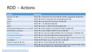 RDD – Actions
Action Meaning
reduce(f: (T,T)  T) RDD[T]  T, dataset내의 모든 element를 f를 사용해서 aggregate한 결과를 반환
collect() RDD[T]  Array[T], dataset내의 모든 element를 array로 반환
count() RDD[T]  Long, dataset내의 element의 개수를 반환
first() RDD[T]  T, 첫 번째 element를 반환
take(n) RDD[T]  Array[T], n 번째 까지의 element들을 반환
taskSample(withReplacement, num, [seed]) RDD[T]  Array[T], 랜덤으로 num만큼 element들의 결과를 반환
takeOrdered(n, [ordering]) RDD[T]  Array[T], 정렬된 n번째까지의 element를 반환
saveAsTextFile(path) RDD[T]  Unit, 모든 element를 text파일로 저장, local filesystem, HDFS등에 저장
saveAsSequenceFile(path) RDD[T]  Unit, 모든 element를 Hadoop SequenceFile로 저장
saveAsObjectFile(path) RDD[T]  Unit, 모든 element를 java serialization을 이용한 simple format으로 저장
countByKey() RDD[(K,V)]  Map[K, Long], 각 key에 대한 count를 반환
foreach(f: Iterator[T]  Unit) RDD[T]  Unit, 각 element에 대한 함수 f를 수행
saveAsNewAPIHadoopDataset RDD[T]  Unit, Hadoop API의 ‘OutputFormat’(mapreduce.OutputFormat)을 이용하
여 임의의 HDFS에 저장(MR Job), HBase BulkLoad에서 사용
http://spark.apache.org/docs/1.6.2/programming-guide.html
http://people.csail.mit.edu/matei/papers/2012/nsdi_spark.pdf
 
