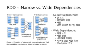 • Narrow Dependencies
• 한 노드
• 메모리만 이용
• 빠름
• 일부 파티션 복구도 빠름
• Wide Dependencies
• 여러 노드
• 셔플 발생
• 네트웍을 이용함
• 복구에 많은 시간 소요
• Checkpoint 권장
RDD – Narrow vs. Wide Dependencies
 