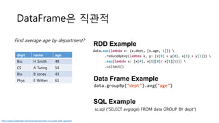 DataFrame은 직관적
dept name age
Bio H Smith 48
CS A Turing 54
Bio B Jones 43
Phys E Witten 61
Find average age by department?
RDD Example
Data Frame Example
SQL Example
sc.sql (“SELECT avg(age) FROM data GROUP BY dept”)
http://www.slideshare.net/hortonworks/intro-to-spark-with-zeppelin
 
