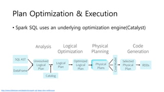 Plan Optimization & Execution
• Spark SQL uses an underlying optimization engine(Catalyst)
http://www.slideshare.net/databricks/spark-sql-deep-dive-melbroune
 