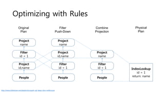 Optimizing with Rules
Original
Plan
Project
name
Filter
id = 1
Project
id,name
People
Project
name
Project
id,name
Filter
id = 1
People
Filter
Push-Down
Combine
Projection
Project
name
Filter
id = 1
People
IndexLookup
id = 1
return: name
Physical
Plan
http://www.slideshare.net/databricks/spark-sql-deep-dive-melbroune
 