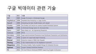 구글 빅데이터 관련 기술
기술 연도 내용
GFS 2003 Google File System: A Distributed Storage
MapReduce 2004 Simplified Data Processing on Large Clusters
Sawzall 2005 Interpreting the Data: Parallel Analysis with Sawzall
Chubby 2006 The Chubby Lock Service for Loosely-Coupled Distributed Systems
BigTable 2006 A Distributed Storage System for Structured Data
Paxos 2007 Paxos Made Live - An Engineering Perspective
Colossus 2009 GFS II
Percolator 2010 Large-scale Incremental Processing Using Distributed Transactions and Notifications
Pregel 2010 A System for Large-Scale Graph Processing
Dremel 2010 Interactive Analysis of Web-Scale Datasets
Tenzing 2011 A SQL Implementation On The MapReduce Framework
Megastore 2011 Providing Scalable, Highly Available Storage for Interactive Services
Spanner 2012 Google's Globally-Distributed Database
F1 2012 The Fault-Tolerant Distributed RDBMS Supporting Google's Ad Business
 