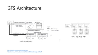 GFS Architecture
http://research.google.com/archive/gfs.html
https://www.cs.umd.edu/class/spring2011/cmsc818k/Lectures/gfs-hdfs.pdf
<GFS Architecture>
<GFS 파일 저장 구조>
 