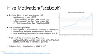 Hive Motivation(Facebook)
• Problem: Data growth was exponential
• 200GB per day in March 2008
• 2+TB(compressed) raw data / day in April 2009
• 4+TB(compressed) raw data / day in Nov. 2009
• 12+TB(compressed) raw data / day today(2010)
• The Hadoop Experiment
• Much superior to availability and scalability of commercial DBs
• Efficiency not that great, but throw more hardware
• Partial Availability/resilience/scale more important than ACID
• Problem: Programmability and Metadata
• MapReduce hard to program (users know sql/bash/python)
• Need to publish data in well known schemas
• Solution: SQL + MapReduce = HIVE (2007)
출처: 1) http://www.slideshare.net/zshao/hive-data-warehousing-analytics-on-hadoop-presentation
2) http://www.slideshare.net/royans/facebooks-petabyte-scale-data-warehouse-using-hive-and-hadoop
 