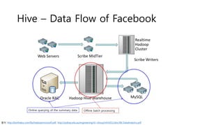 Hive – Data Flow of Facebook
출처: http://borthakur.com/ftp/hadoopmicrosoft.pdf, http://sydney.edu.au/engineering/it/~zhouy/info5011/doc/08_DataAnalytics.pdf
 
