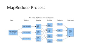 MapReduce Process
 