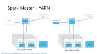 Spark Master - YARN
yarn-client modeyarn-cluster mode
http://blog.cloudera.com/blog/2014/05/apache-spark-resource-management-and-yarn-app-models/
 