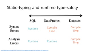 Static-typing and runtime type-safety
https://databricks.com/blog/2016/07/14/a-tale-of-three-apache-spark-apis-rdds-dataframes-and-datasets.html
 
