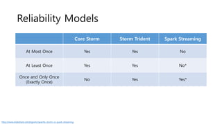 Reliability Models
Core Storm Storm Trident Spark Streaming
At Most Once Yes Yes No
At Least Once Yes Yes No*
Once and Only Once
(Exactly Once)
No Yes Yes*
http://www.slideshare.net/ptgoetz/apache-storm-vs-spark-streaming
 