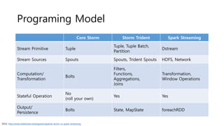 Programing Model
Core Storm Storm Trident Spark Streaming
Stream Primitive Tuple
Tuple, Tuple Batch,
Partition
Dstream
Stream Sources Spouts Spouts, Trident Spouts HDFS, Network
Computation/
Transformation
Bolts
Filters,
Functions,
Aggregations,
Joins
Transformation,
Window Operations
Stateful Operation
No
(roll your own)
Yes Yes
Output/
Persistence
Bolts State, MapState foreachRDD
2014, http://www.slideshare.net/ptgoetz/apache-storm-vs-spark-streaming
 