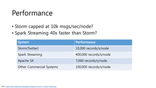 Performance
• Storm capped at 10k msgs/sec/node?
• Spark Streaming 40x faster than Storm?
System Performance
Storm(Twitter) 10,000 records/s/node
Spark Streaming 400,000 records/s/node
Apache S4 7,000 records/s/node
Other Commercial Systems 100,000 records/s/node
2014, http://www.slideshare.net/ptgoetz/apache-storm-vs-spark-streaming
 