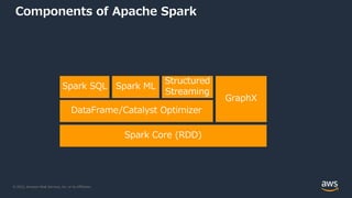 © 2022, Amazon Web Services, Inc. or its Affiliates.
Components of Apache Spark
Spark Core (RDD)
DataFrame/Catalyst Optimizer
Spark ML
Structured
Streaming
GraphX
Spark SQL
 