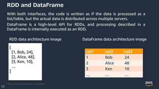 © 2021, Amazon Web Services, Inc. or its Affiliates.
12
RDD and DataFrame
RDD data architecture image
[
[1, Bob, 24],
[2, Alice, 48],
[3, Ken, 10],
…
]
DataFrame data architecture image
col1 col2 col3
1 Bob 24
2 Alice 48
3 Ken 10
… … …
With both interfaces, the code is written as if the data is processed as a
list/table, but the actual data is distributed across multiple servers.
DataFrame is a high-level API for RDDs, and processing described in a
DataFrame is internally executed as an RDD.
 