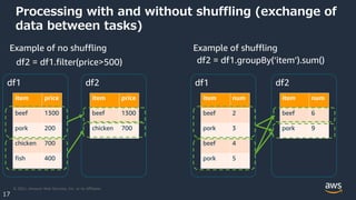 © 2021, Amazon Web Services, Inc. or its Affiliates.
17
Processing with and without shuffling (exchange of
data between tasks)
Example of no shuffling
df2 = df1.groupBy(‘item’).sum()
df2 = df1.filter(price>500)
item price
beef 1300
pork 200
chicken 700
fish 400
item price
beef 1300
chicken 700
df1 df2
item num
beef 2
pork 3
beef 4
pork 5
item num
beef 6
pork 9
df1 df2
Example of shuffling
 