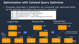 © 2022, Amazon Web Services, Inc. or its Affiliates.
Optimization with Catalyst Query Optimizer
• Processes described in DataFrame are converted into optimized RDDs
by the optimizer and before the process is executed.
df1 = spark.read.csv('s3://path/to/data1')
df2 = spark.read.parquet('s3://path/to/data2')
df3 = df1.join(df2, df1.col1 == df2.col1)
df4 = df3.filter(df3.col2 == 'meat').select(df3.col3, df3.col5)
df4.show()
data1 data2
join
filter
Logical Plan Physical Plan
scan
(data1)
scan
(data2)
filter
join
scan
(data1)
optimized
scan
(data2)
join
Physical Plan
(with storage side optimization)
10GB 50GB
60GB
20GB
10GB 50GB
20GB
20GB
20GB
10GB
20GB
data
volume
predicate pushdown
and column pruning
 
