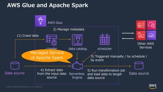© 2022, Amazon Web Services, Inc. or its Affiliates.
AWS Glue and Apache Spark
Data source
crawler data catalog
Serverless
Engine
(1) Crawl data
2) Manage metadata
AWS Glue
3) Triggered manually / by schedule /
by event
5) Run transfomation job
and load data to target
data source
4) Extract data
from the input data
source
scheduler
Data source
Other AWS
Services
Managed Service
of Apache Spark
 