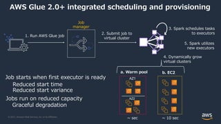 © 2021, Amazon Web Services, Inc. or its Affiliates.
2. Submit job to
virtual cluster
AWS Glue 2.0+ integrated scheduling and provisioning
1. Run AWS Glue job
3. Spark schedules tasks
to executors
Job
manager
4. Dynamically grow
virtual clusters
5. Spark utilizes
new executors
AZ1
AZ2
Job starts when first executor is ready
Reduced start time
Reduced start variance
Jobs run on reduced capacity
Graceful degradation
 