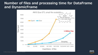 © 2022, Amazon Web Services, Inc. or its Affiliates.
Number of files and processing time for DataFrame
and DynamicFrame
 