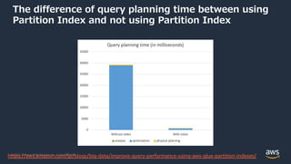 © 2022, Amazon Web Services, Inc. or its Affiliates.
The difference of query planning time between using
Partition Index and not using Partition Index
https://aws.amazon.com/jp/blogs/big-data/improve-query-performance-using-aws-glue-partition-indexes/
 
