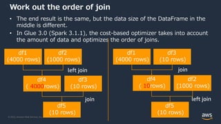 © 2022, Amazon Web Services, Inc. or its Affiliates.
Work out the order of join
• The end result is the same, but the data size of the DataFrame in the
middle is different.
• In Glue 3.0 (Spark 3.1.1), the cost-based optimizer takes into account
the amount of data and optimizes the order of joins.
df1
(4000 rows)
df2
(1000 rows)
df4
( 4000rows)
df3
(10 rows)
df5
(10 rows)
df1
(4000 rows)
df3
(10 rows)
df4
( 10rows)
df2
(1000 rows)
df5
(10 rows)
left join join
left join
join
 