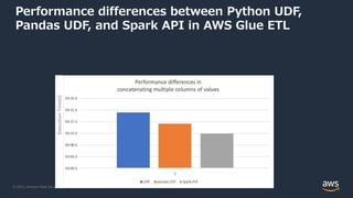 © 2022, Amazon Web Services, Inc. or its Affiliates.
Performance differences between Python UDF,
Pandas UDF, and Spark API in AWS Glue ETL
Execution
Time(s)
 